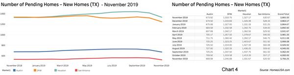Chart 4: Texas Pending New Home Sales - November 2019