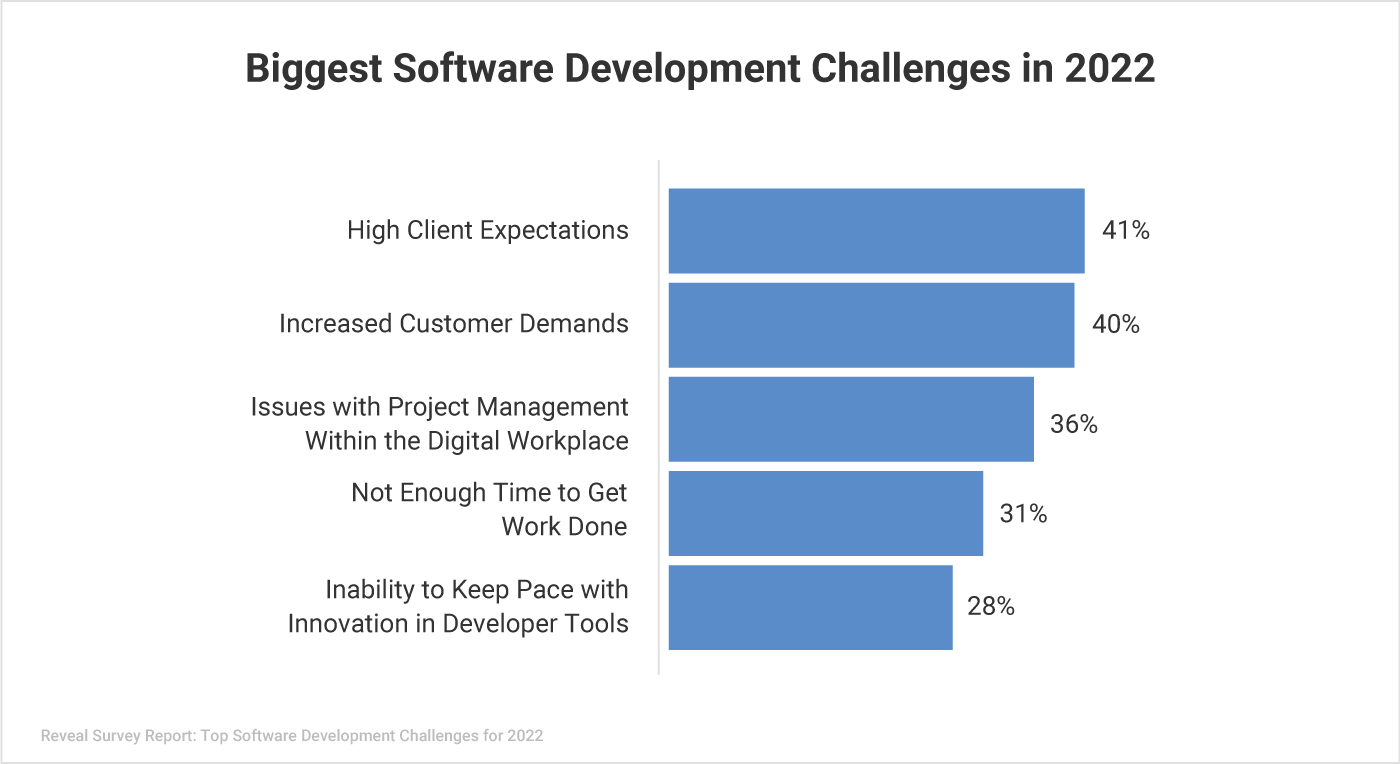 Biggest Software Development Challenges in 2022