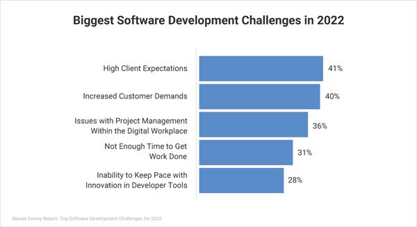 Biggest Software Development Challenges in 2022