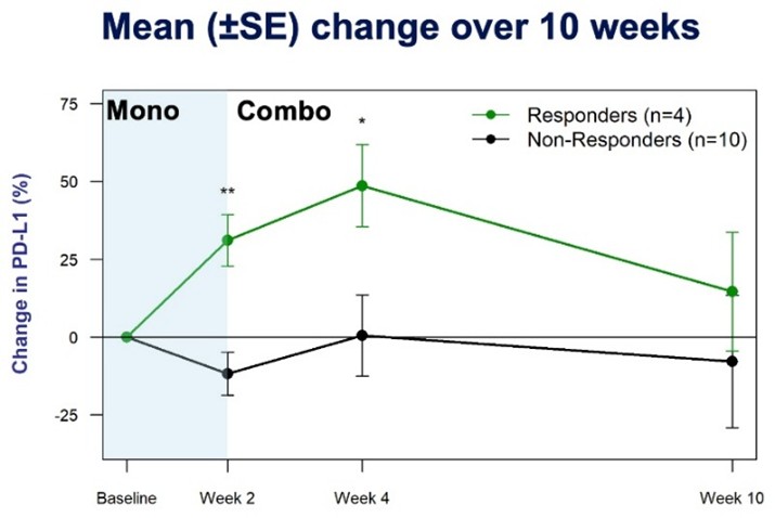 Percentage Change (+, -) from Baseline in PD-L1 