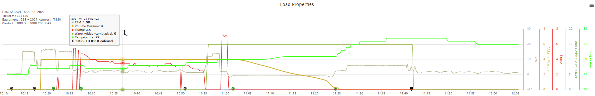 COMMANDassurance_Slump_Temp Monitoring - Graph