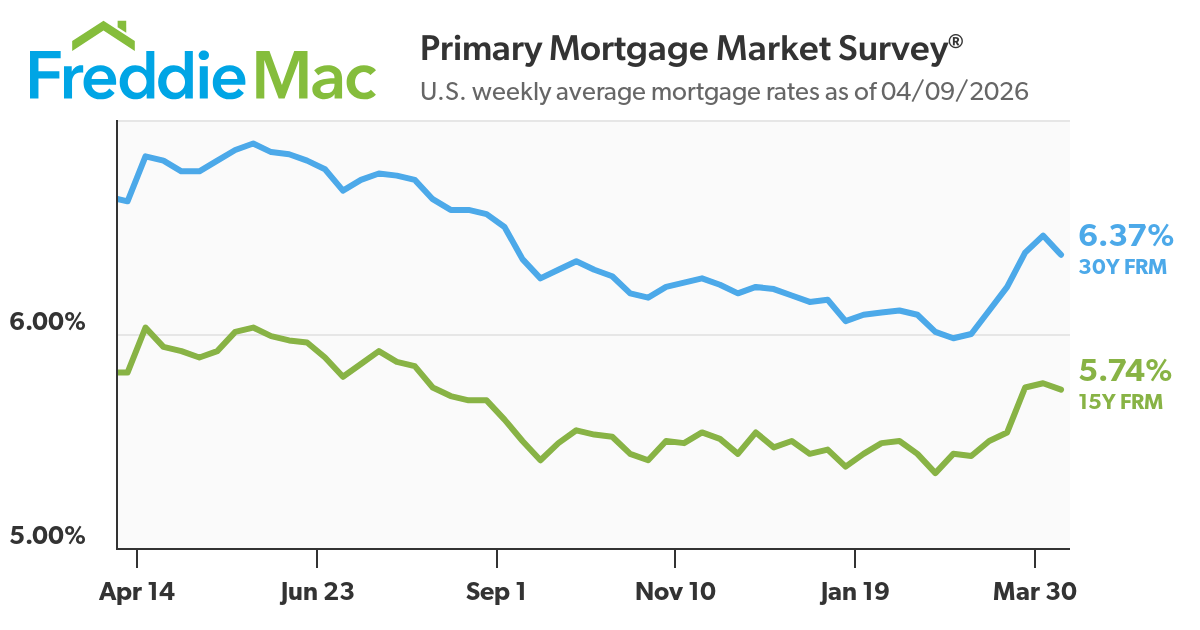 PMMS 04 09 2026 chart