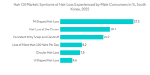 Hair Oil Market Hair Oil Market Symtoms Of Hair Loss Experienced By Male Consumers In South Korea 2022