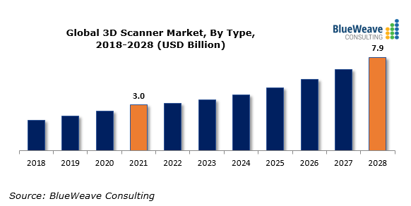 World 3D Scanner Market to Attain USD 7.9 Billion by 2028 |