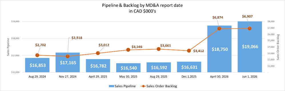 26-06-01 Pipeline & Backlog Graph