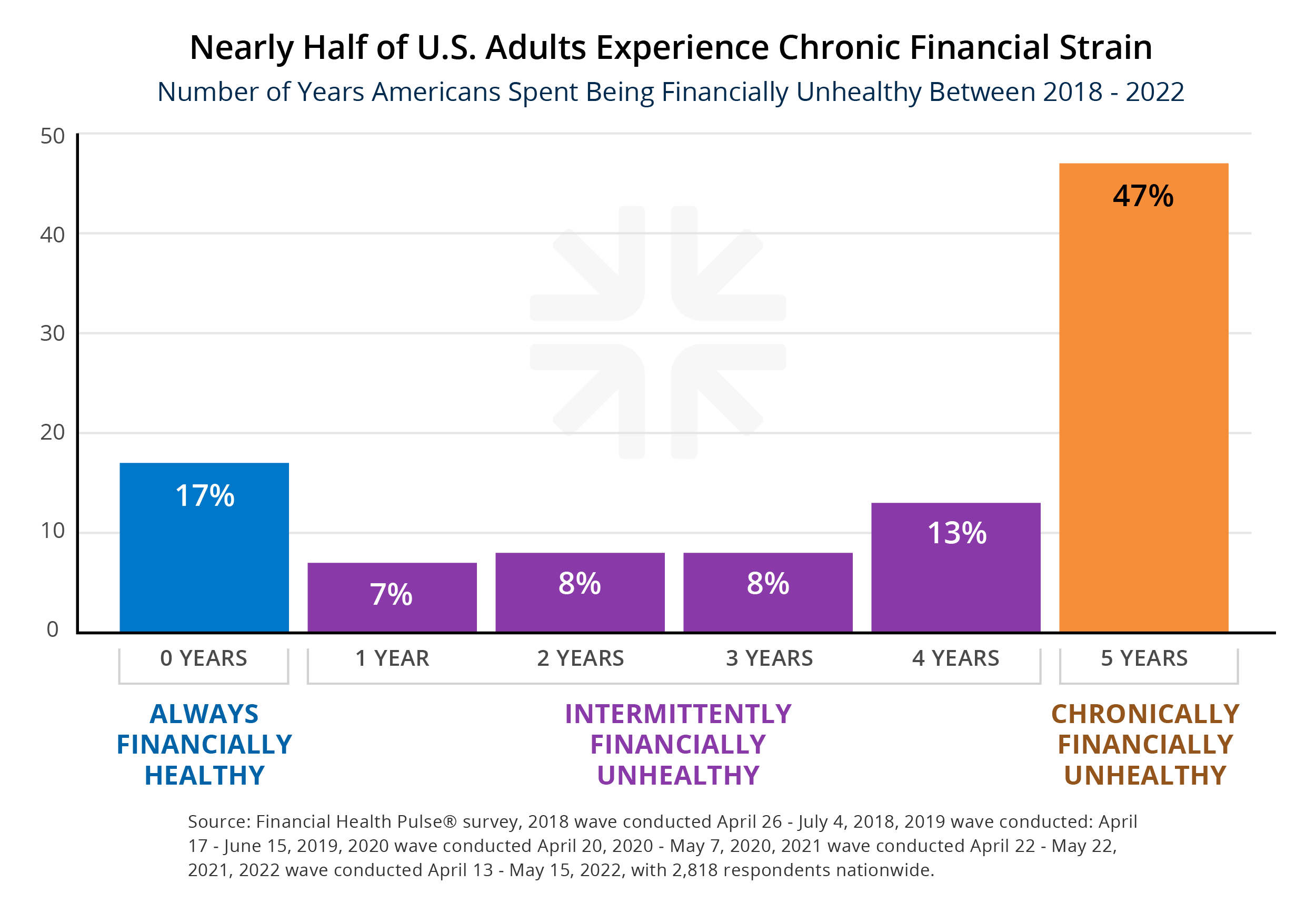 new-research-from-financial-health-network-finds-four-out