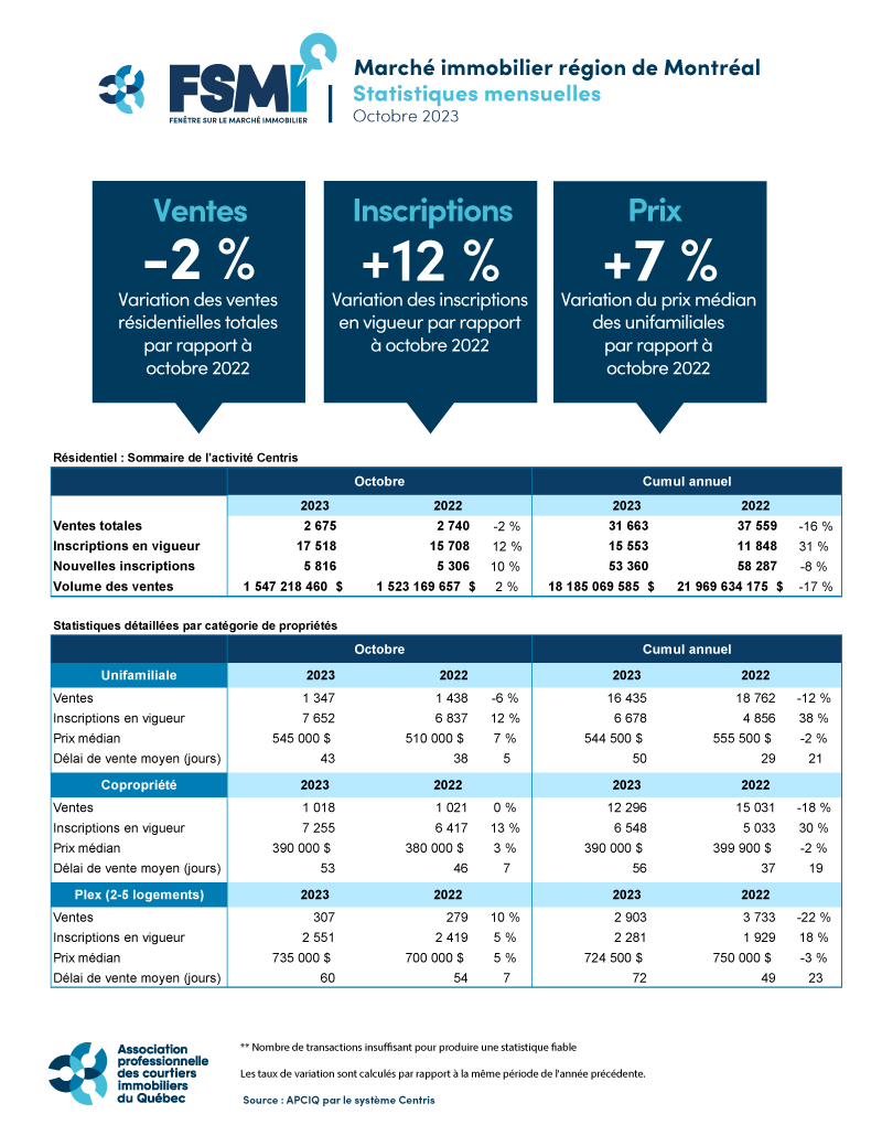 Marché immobilier RMR de Montréal