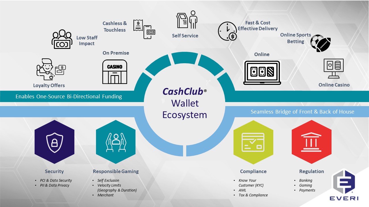 CashClub Wallet Ecosystem: The hallmark of Everi's CashClub Wallet Ecosystem is that it enables one-source bi-directional funding and provides a seamless bridge between the front and back-of-house