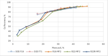 Mass pull versus Recovery curves for MF2 bench tests compared with 2018 SGS baseline