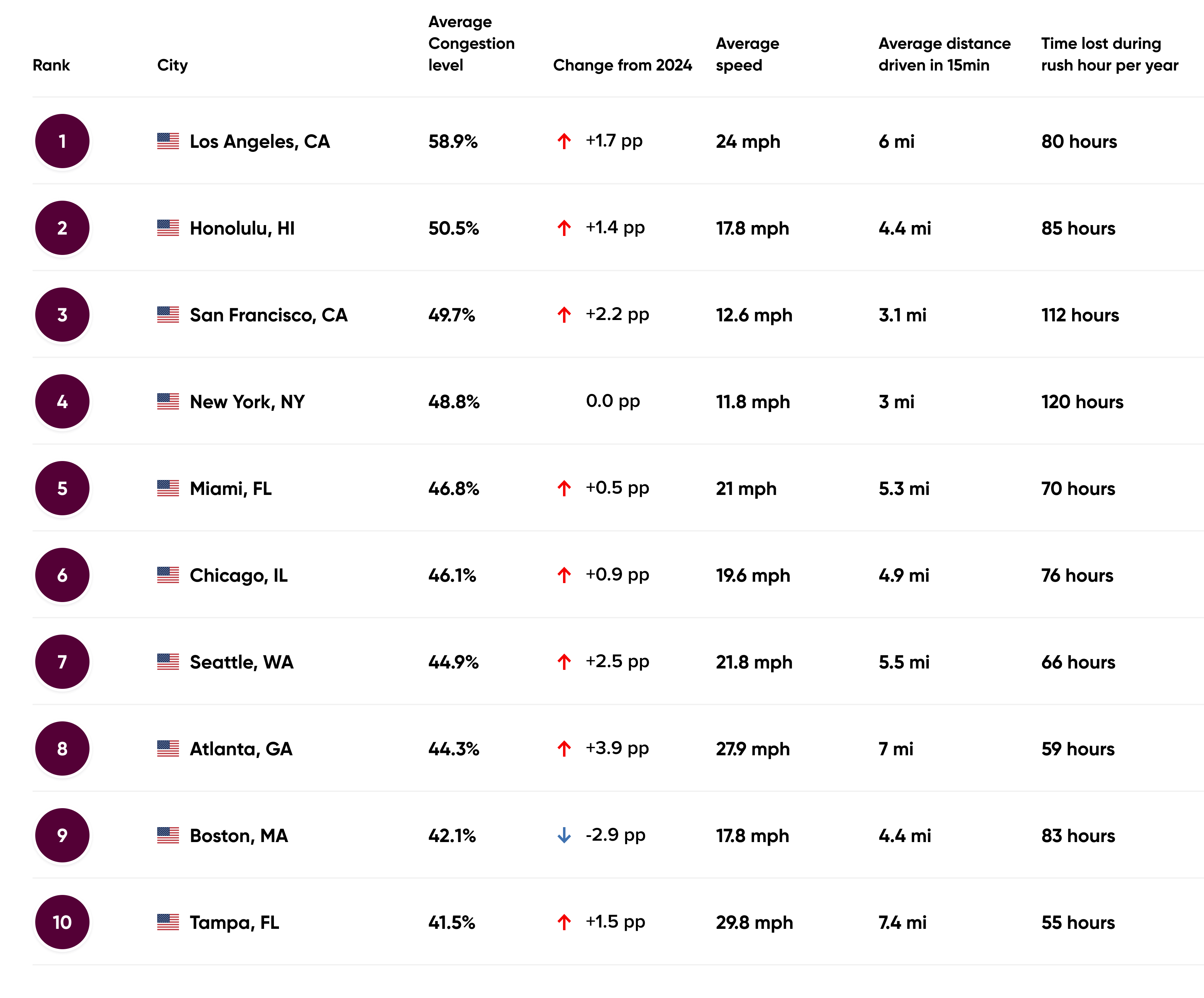Top 10 U.S. Cities with the Highest Congestion Levels