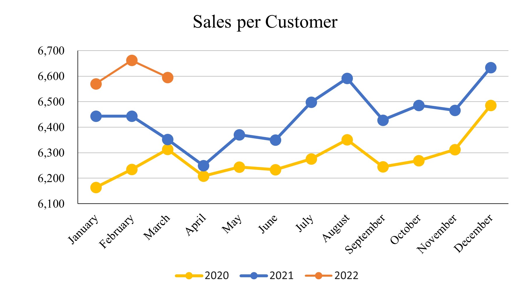 Mar 2022_Sales per Customer