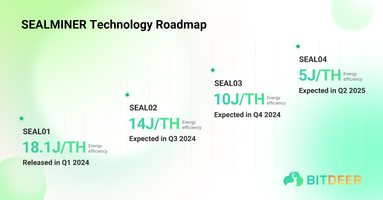 SEALMINER Technology Roadmap
