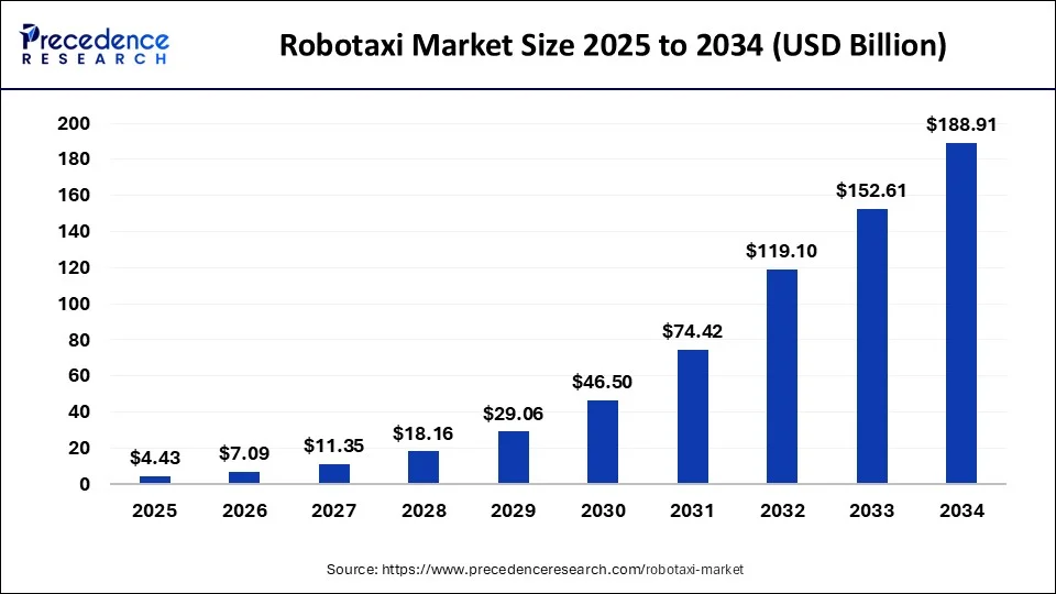 Robotaxi Market Size Worth USD 188.91 Billion by 2034 Driven by Autonomous Innovation and Sustainable Urban Mobility