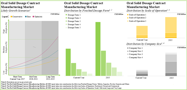 Oral Solid Dosage Contract Manufacturing