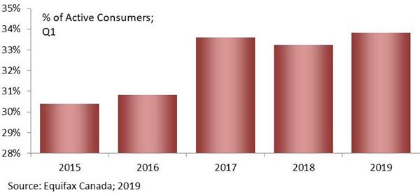 % of Active Consumers; Q1