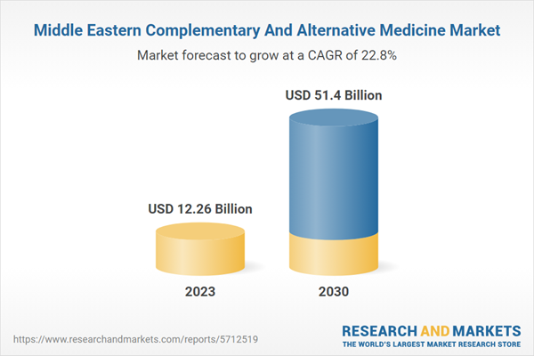 Middle Eastern Complementary And Alternative Medicine Market