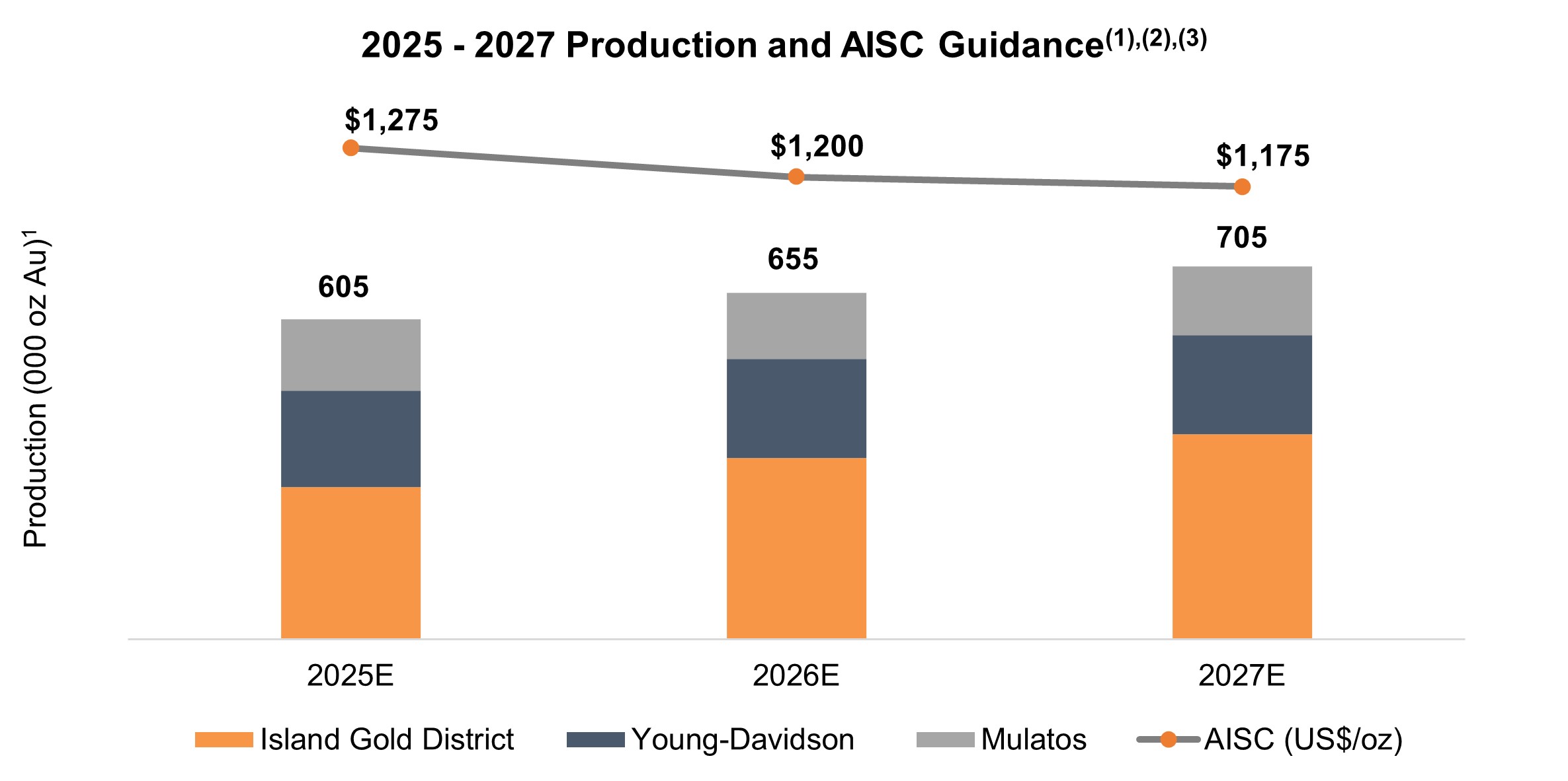  Figure 2 _ 2025 - 2027 Production and AISC Guidance