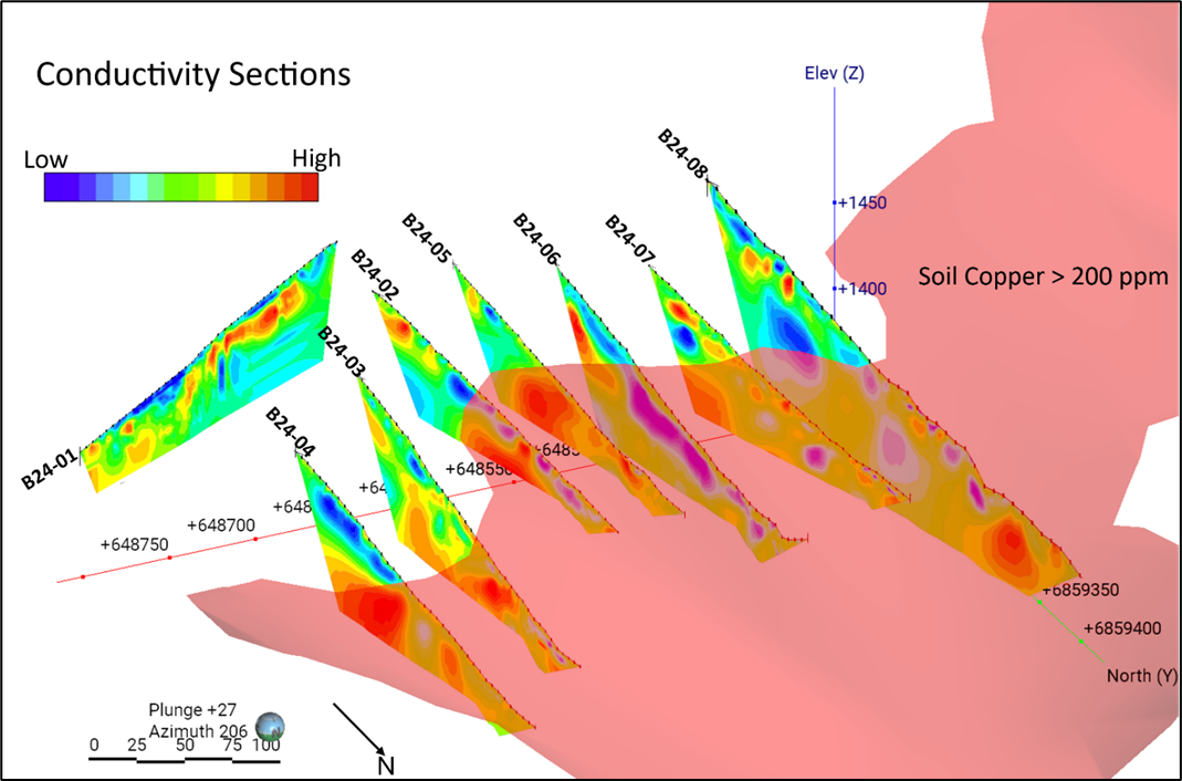 Conductivity sections with overlain 2024 copper-in-soil greater than 200 ppm. High conductivity zones (red) show a strong, continuous anomaly across six of the parallel surveys, potentially indicative of mineralized zones