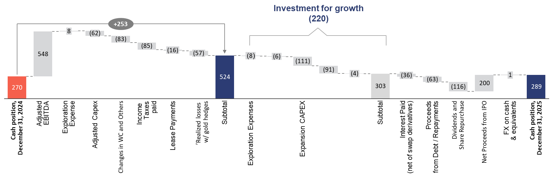 Changes to the Cash Position Q4 2024 vs. Q4 2025 – Managerial View (US$ Million)  image