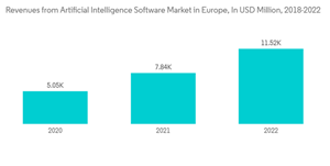 Europe Travel Insurance Market Revenues From Artificial Intelligence Software Market In Europe In U S D Million 2018 2022