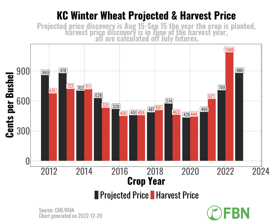 KC-winterwheat-project-harvest-price