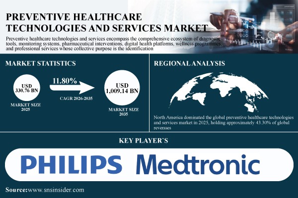 Preventive Healthcare Technologies and Services Market