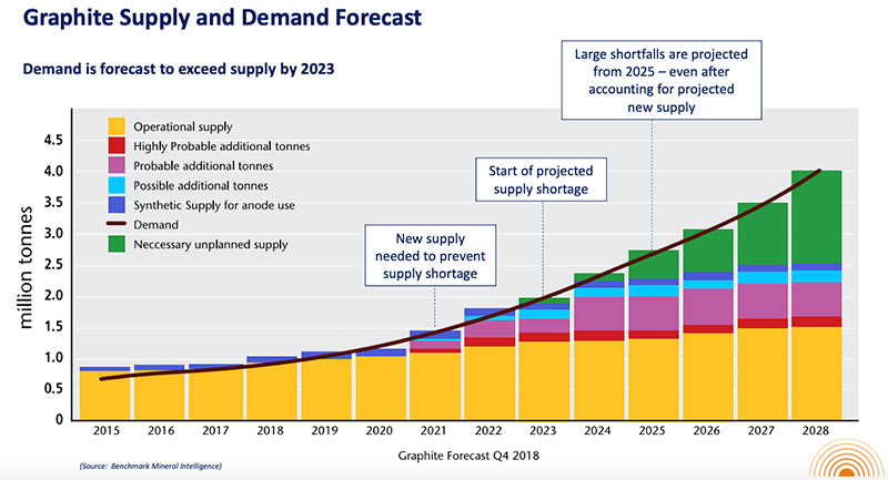 Benchmark Minerals Demand Forecast for Graphite Materials