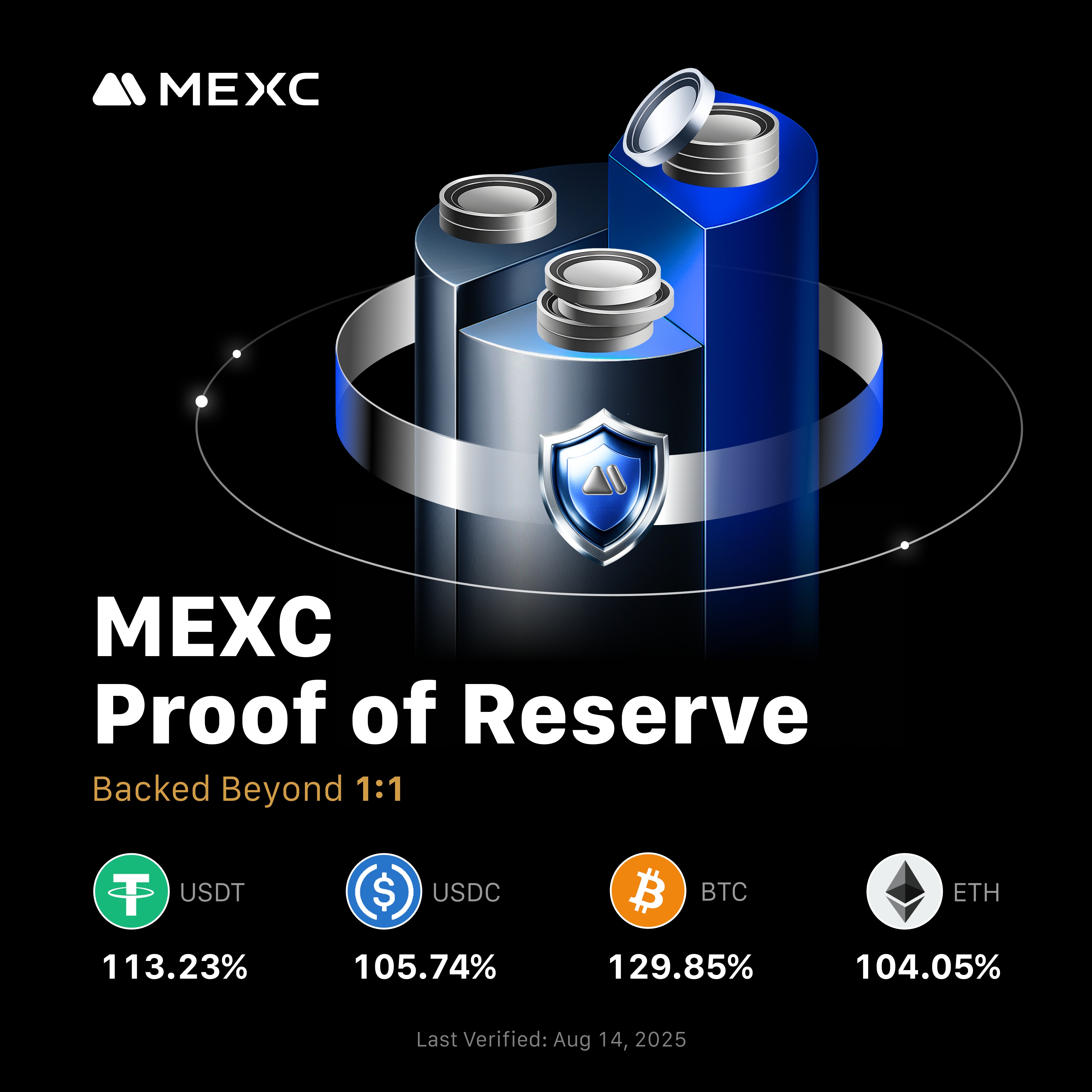 Current Reserve Ratios (August 2025)