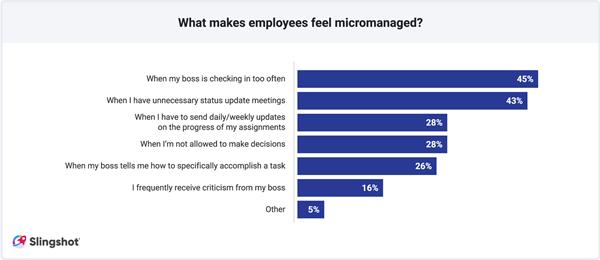 What makes employees feel micromanaged?
