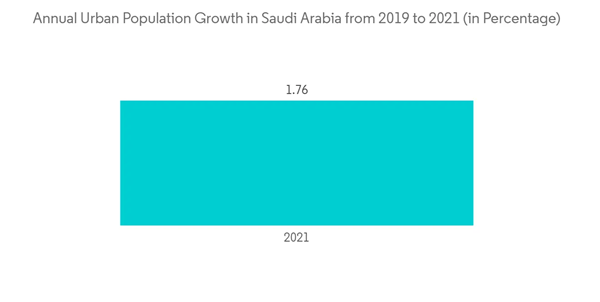 Saudiarabia Foodservice Disposable Packaging Market Annual Urban Population Growth In Saudi Arabia From 2019 To 202