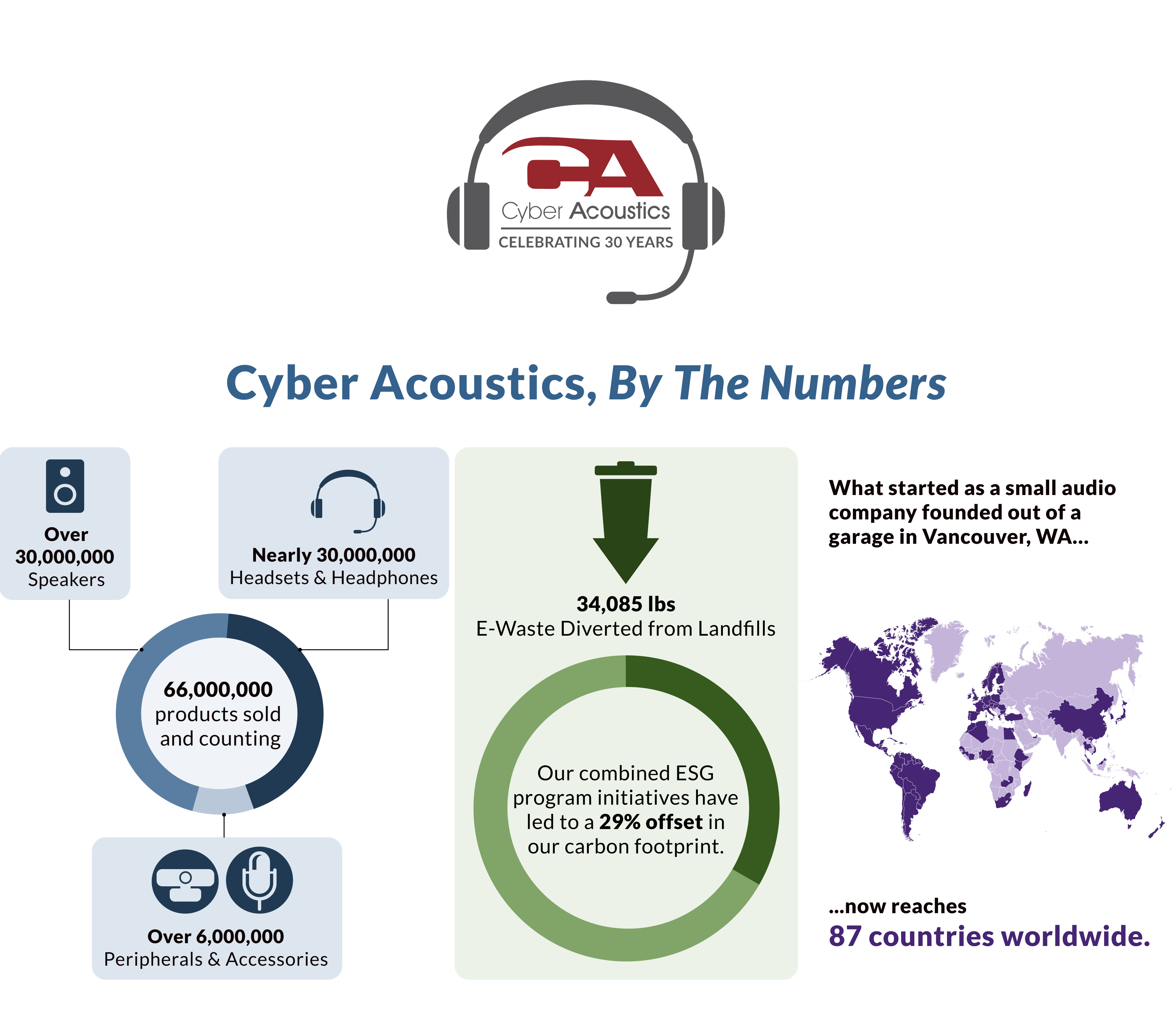 An infographic that shows more than 66 million products sold, 29 percent carbon footprint offset, and map showing reach to more than 87 countries