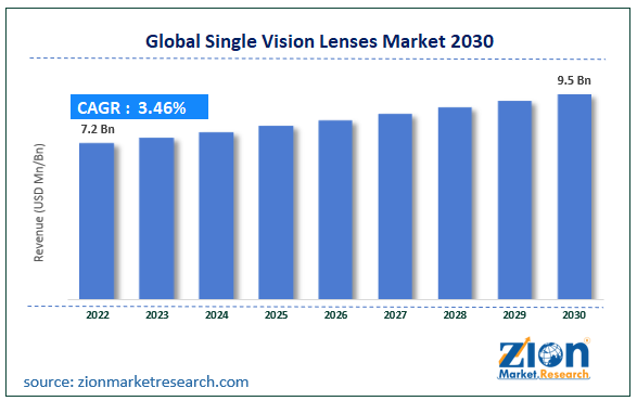 Single Vision Lenses Market Size to Hit $ 9.5 Billion by 2030 – Zion Market Research