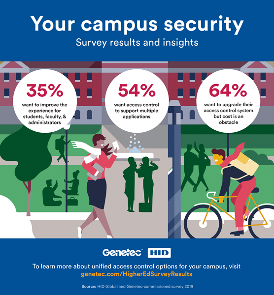 Genetec and HID survey shows higher education institutions ready to move from legacy access control systems and embrace new technology 