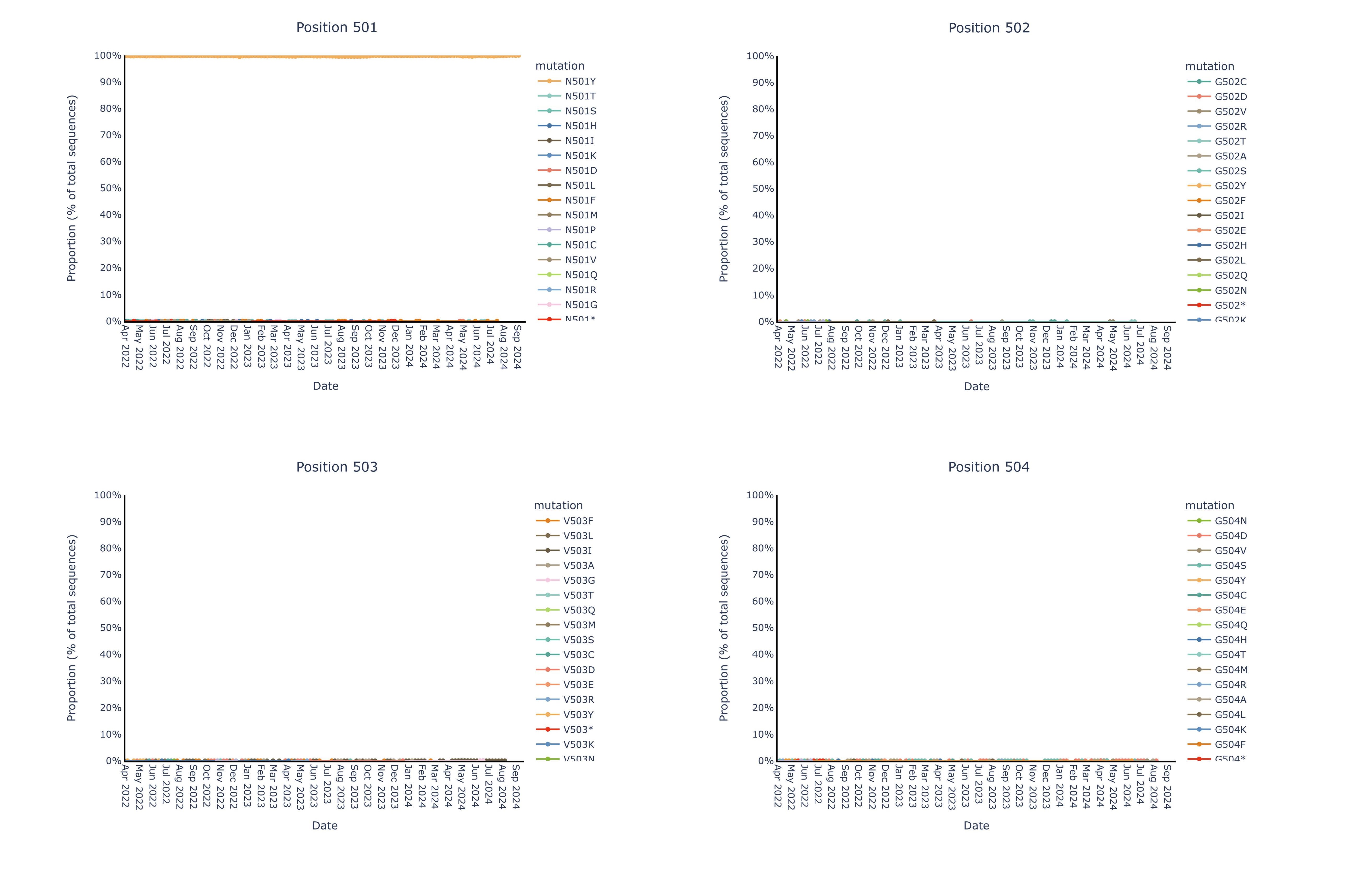 A near complete (99%+) genetic and structural stability of the pemivibart binding site residues was observed since Omicron BA.1 over the same timeframe (180-day period).