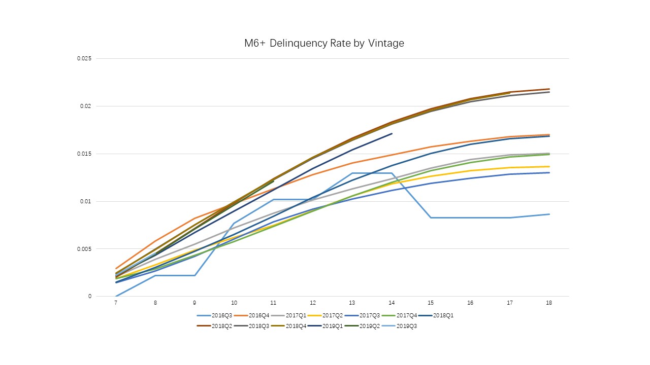 M6+ Delinquency Rate by Vintage.jpg