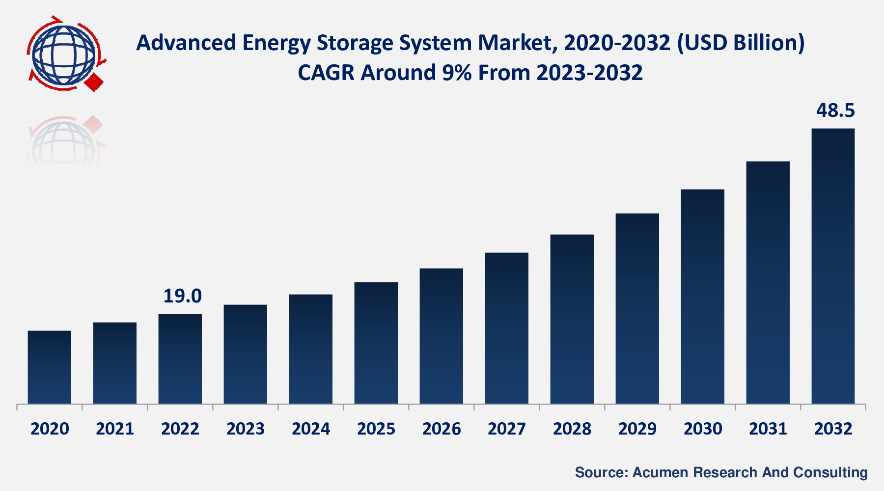 Advanced Energy Storage System Market Size Growing at 9% CAGR, Set to