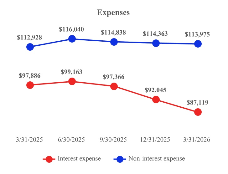 Expense