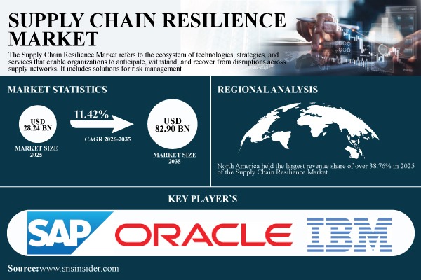 Supply Chain Resilience Market
