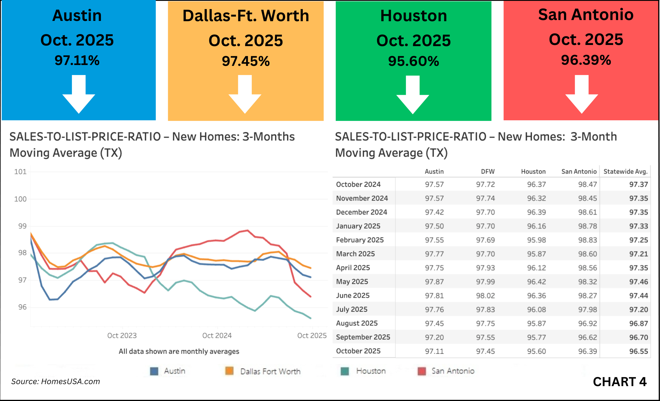 The statewide sales-to-list price ratio for new homes declined slightly in October. The statewide average slipped to 96.55 percent, down from 96.70 percent in September.