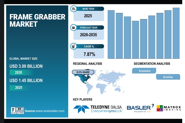 Frame Grabber Market Share & Size Report