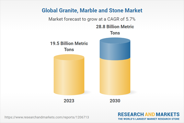 Global Granite, Marble and Stone Market