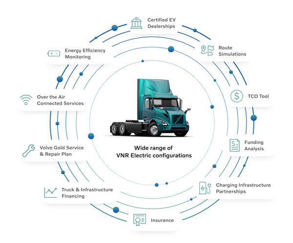 Volvo Trucks Electromobility Ecosystem