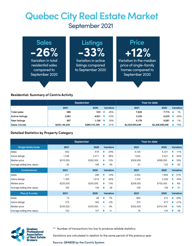 Quebec City Real Estate Market