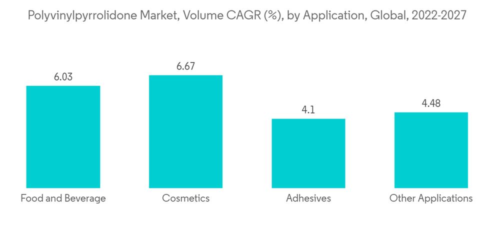 Polyvinylpyrrolidone Market Polyvinylpyrrolidone Market Volume C A G R By Application Global 2022 2027