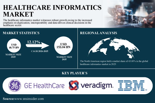 Healthcare Informatics Market Size