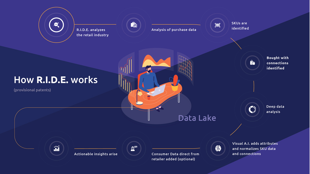 R.I.D.E. is a patent-protected proprietary
artificial intelligence and data fabric, that
acquires, and reverse-engineers purchase data
from retailer websites.

Our visual artificial intelligence and NLP tools
detect products across the entire landscape of
this massive data fabric, revealing a view of how
every product is sold and which items or brands
are the influencers that trigger the sale.

Who’s in the fabric? Amazon, Macy’s, eBay,
Bloomingdales, Coach and many more
This data measurement is what we call
“ShopScore” 