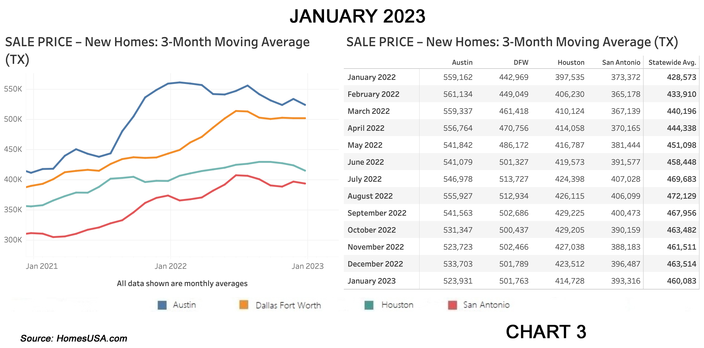 Chart 3: Texas New Home Sales Prices