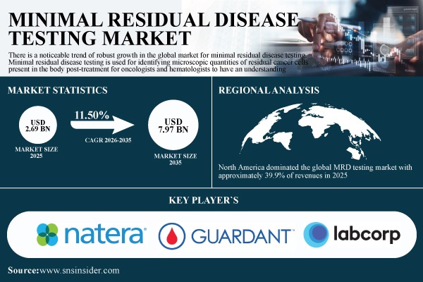 Minimal Residual Disease Testing Market Forecast