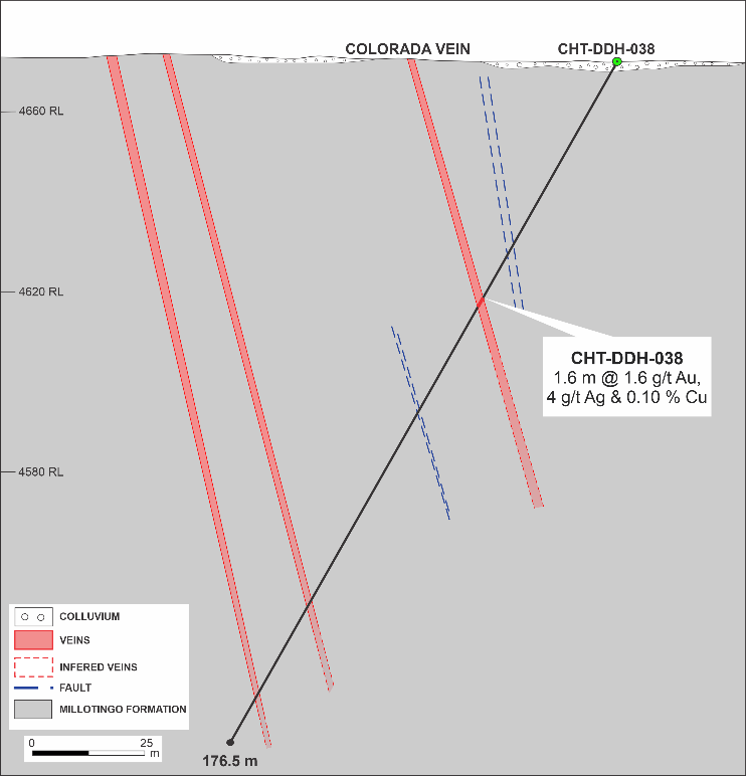 Drill holes at Colorada Vein. Drill holes CHT-DDH-038, CHT-DDH-039, CHT-DDH-040 tested the Colorada quartz vein at depths of 40 to 70m below high-grade gold observed on surface, and confirmed the continuity of the vein at depth.