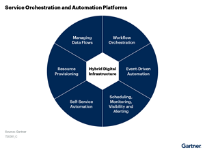 Service Orchestration and Automation Platforms (SOAPs) Capabilities